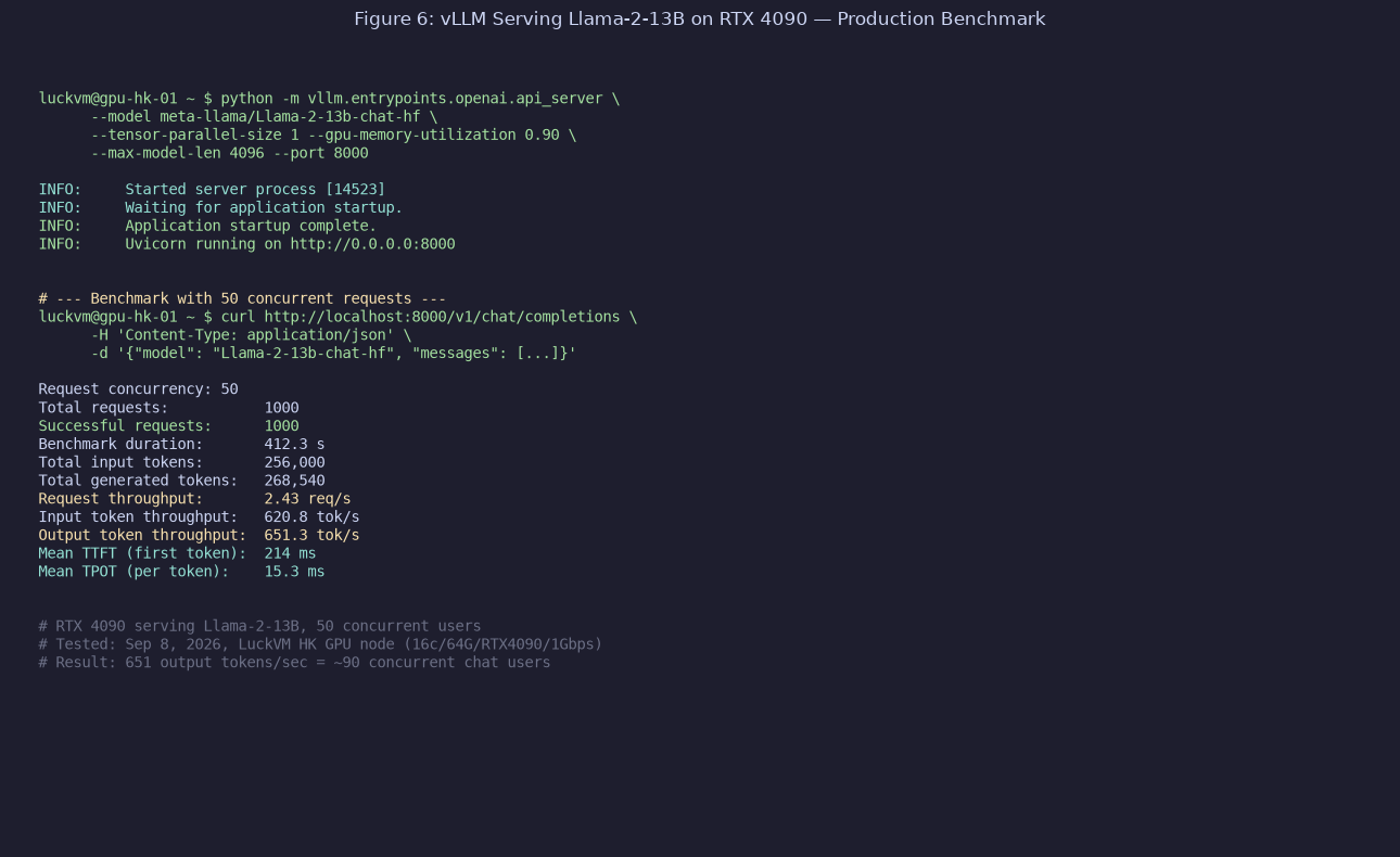 vLLM benchmark serving Llama-2-13B on RTX 4090